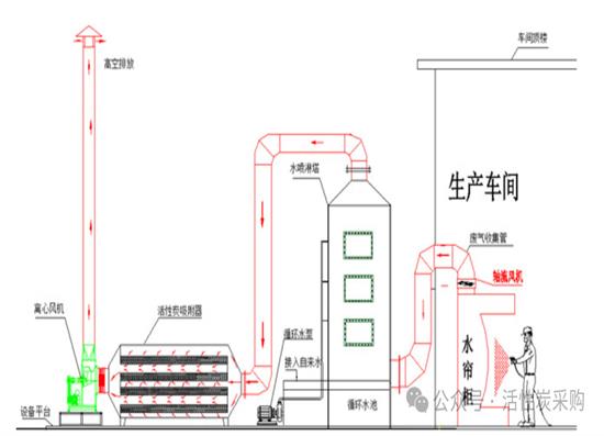 “水洗塔+堿洗塔+活性炭吸附塔”的工藝處理手冊(cè)！